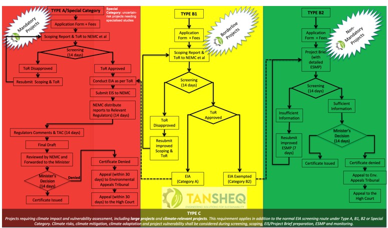 Tanzania EIA/ESIA Screening and Approval Process